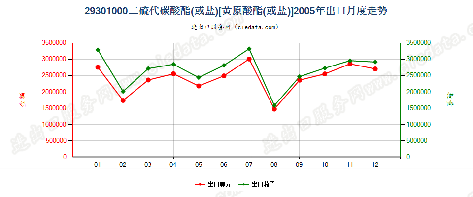 293010002-(N,N-二甲基氨基)乙硫醇出口2005年月度走势图