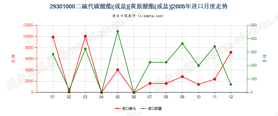 293010002-(N,N-二甲基氨基)乙硫醇进口2005年月度走势图