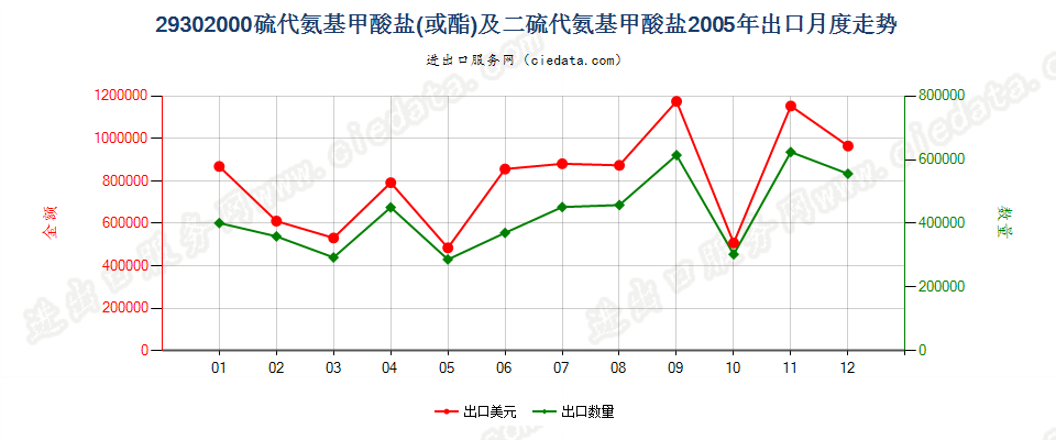 29302000硫代氨基甲酸酯或盐及二硫代氨基甲酸酯或盐出口2005年月度走势图