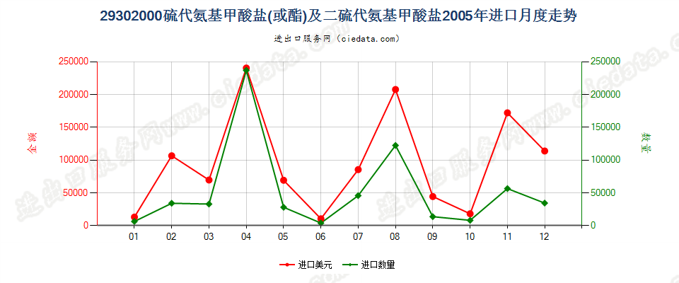 29302000硫代氨基甲酸酯或盐及二硫代氨基甲酸酯或盐进口2005年月度走势图