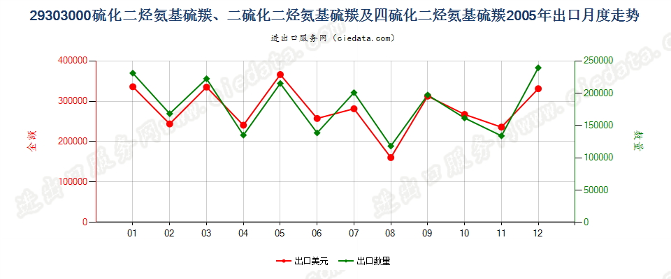 29303000一或二或四硫化二烃氨基硫羰出口2005年月度走势图