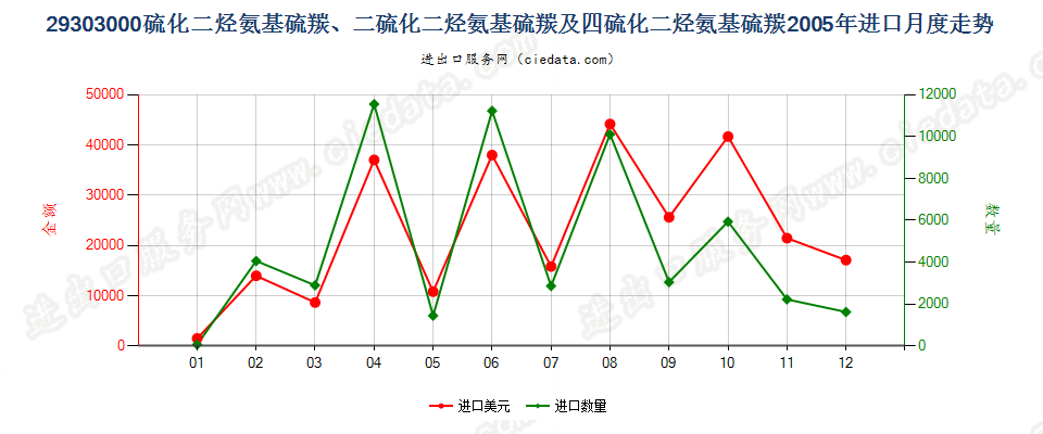 29303000一或二或四硫化二烃氨基硫羰进口2005年月度走势图