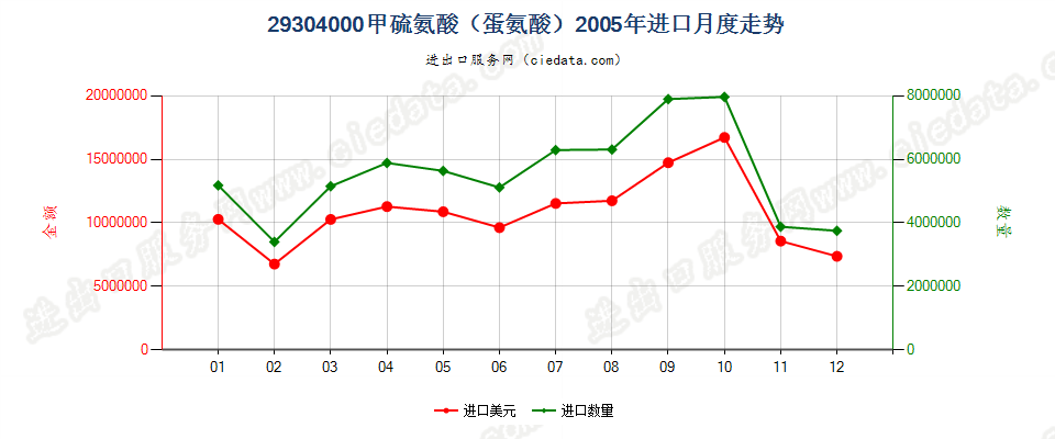 29304000甲硫氨酸（蛋氨酸）进口2005年月度走势图