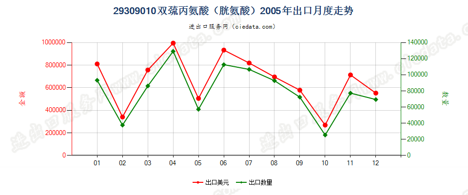 29309010双巯丙氨酸（胱氨酸）出口2005年月度走势图