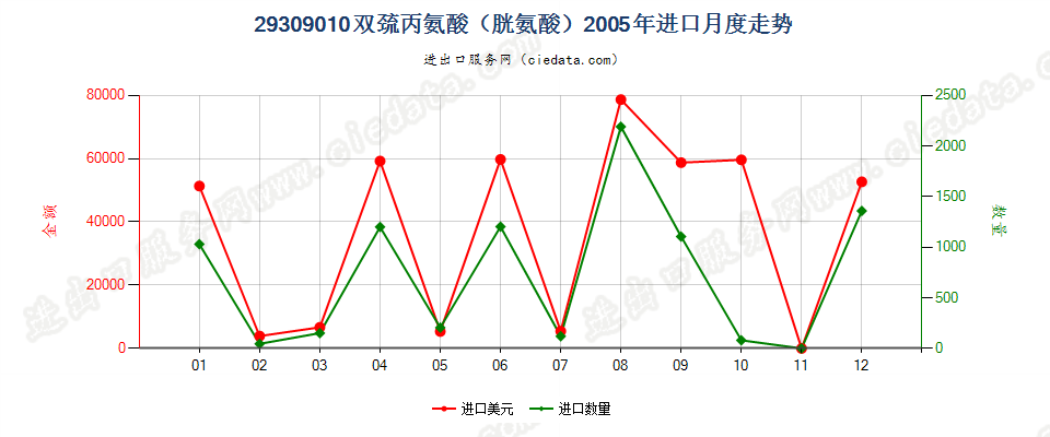 29309010双巯丙氨酸（胱氨酸）进口2005年月度走势图