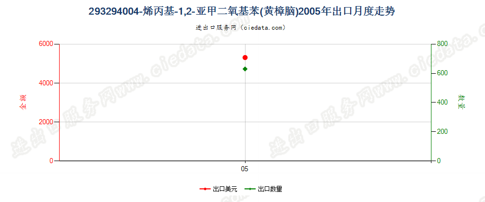 293294004－烯丙基－1，2－亚甲二氧基苯（黄樟脑）出口2005年月度走势图