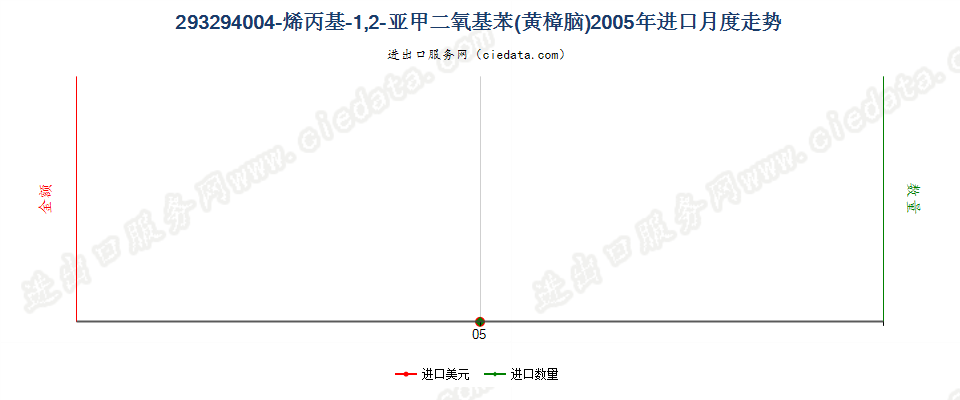 293294004－烯丙基－1，2－亚甲二氧基苯（黄樟脑）进口2005年月度走势图