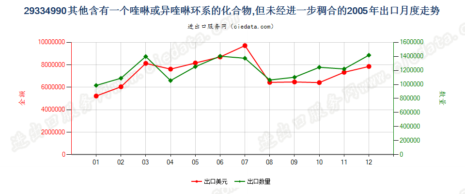 29334990(2015stop)其他含喹琳或异喹啉环系的化合物出口2005年月度走势图