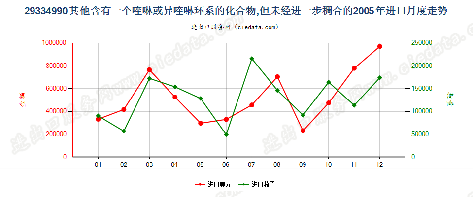 29334990(2015stop)其他含喹琳或异喹啉环系的化合物进口2005年月度走势图