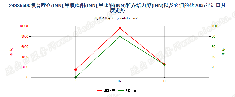 29335500氯普唑仑，甲氯喹酮，甲喹酮等以及它们的盐进口2005年月度走势图