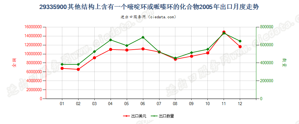 29335900(2009stop)其他结构上含有一个嘧啶环或哌嗪环的化合物出口2005年月度走势图