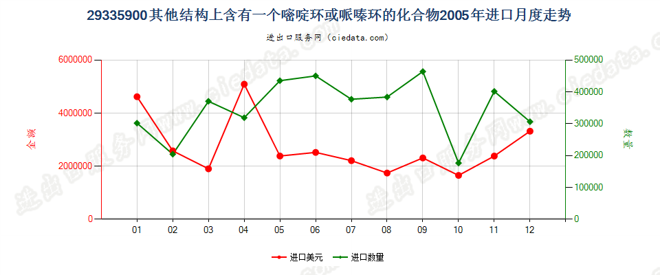 29335900(2009stop)其他结构上含有一个嘧啶环或哌嗪环的化合物进口2005年月度走势图