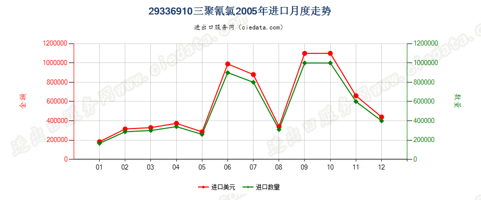 29336910三聚氰氯进口2005年月度走势图