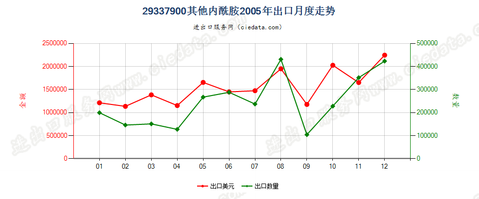 29337900其他内酰胺出口2005年月度走势图