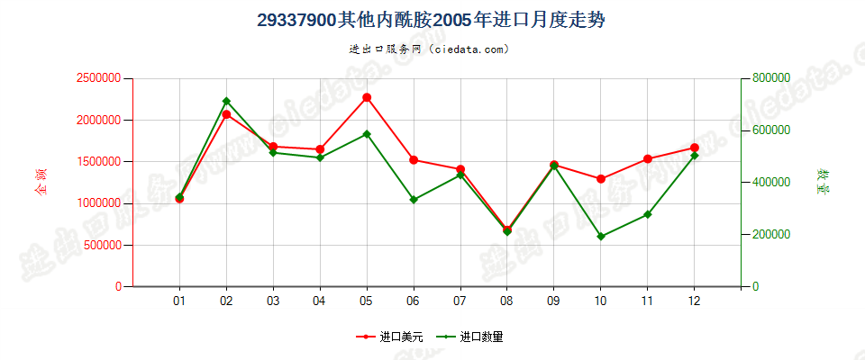 29337900其他内酰胺进口2005年月度走势图