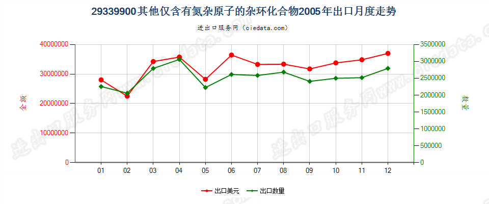 29339900未列名仅含有氮杂原子的杂环化合物出口2005年月度走势图