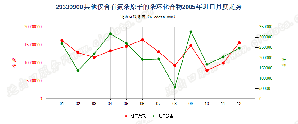 29339900未列名仅含有氮杂原子的杂环化合物进口2005年月度走势图