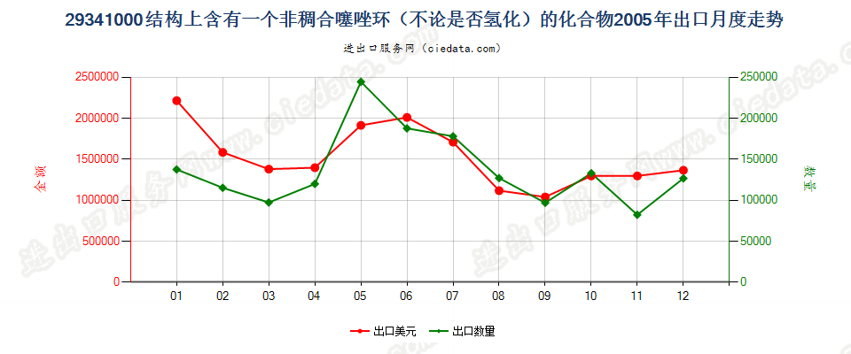 29341000（2018stop）结构上含有非稠合噻唑环的化合物出口2005年月度走势图