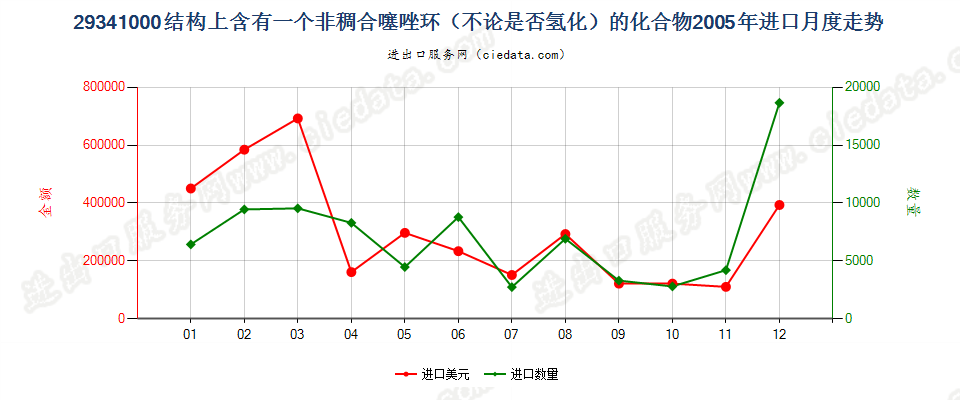 29341000（2018stop）结构上含有非稠合噻唑环的化合物进口2005年月度走势图