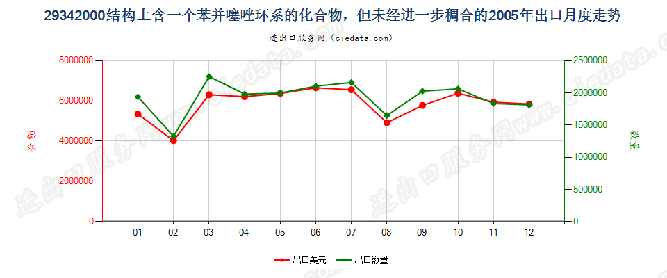 29342000含一个苯并噻唑环系未经进一步稠合的化合物出口2005年月度走势图