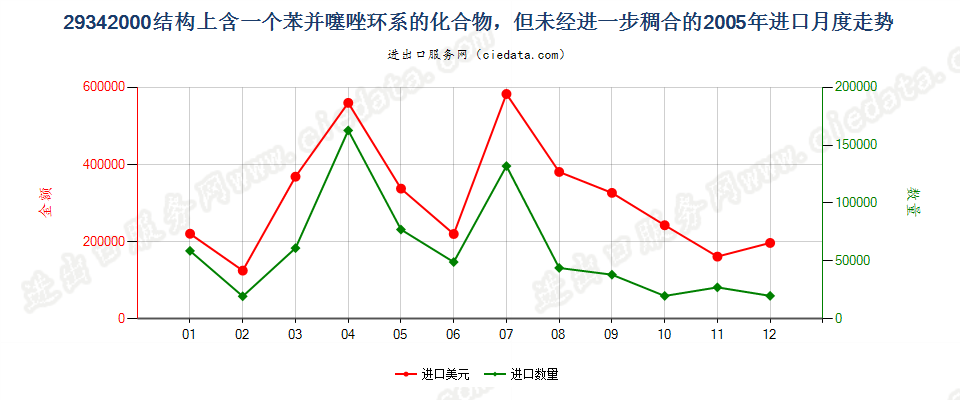 29342000含一个苯并噻唑环系未经进一步稠合的化合物进口2005年月度走势图