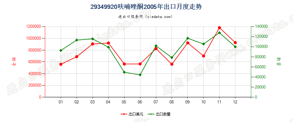 29349920呋喃唑酮出口2005年月度走势图