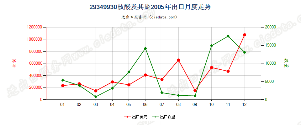 29349930核酸及其盐出口2005年月度走势图