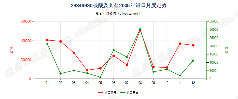 29349930核酸及其盐进口2005年月度走势图