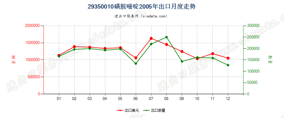 29350010(2017stop)磺胺嘧啶出口2005年月度走势图