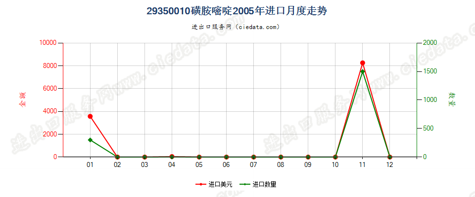 29350010(2017stop)磺胺嘧啶进口2005年月度走势图