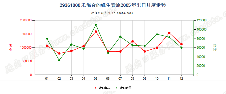 29361000(2007stop)未混合的维生素原出口2005年月度走势图