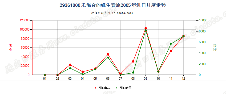 29361000(2007stop)未混合的维生素原进口2005年月度走势图