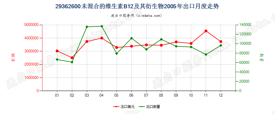 29362600未混合的维生素B12及其衍生物出口2005年月度走势图