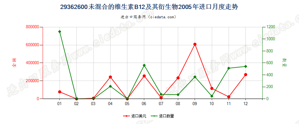 29362600未混合的维生素B12及其衍生物进口2005年月度走势图