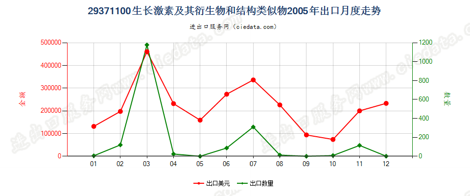 29371100生长激素及其衍生物和结构类似物出口2005年月度走势图