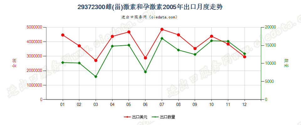 29372300(2012stop)雌（甾）激素和孕激素出口2005年月度走势图