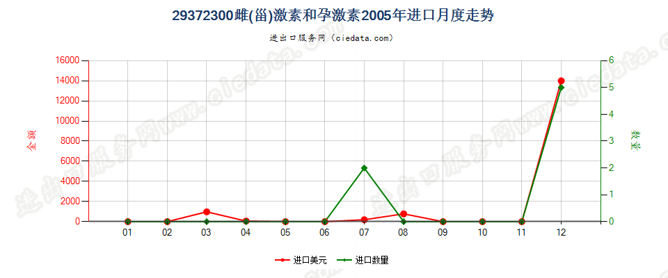 29372300(2012stop)雌（甾）激素和孕激素进口2005年月度走势图