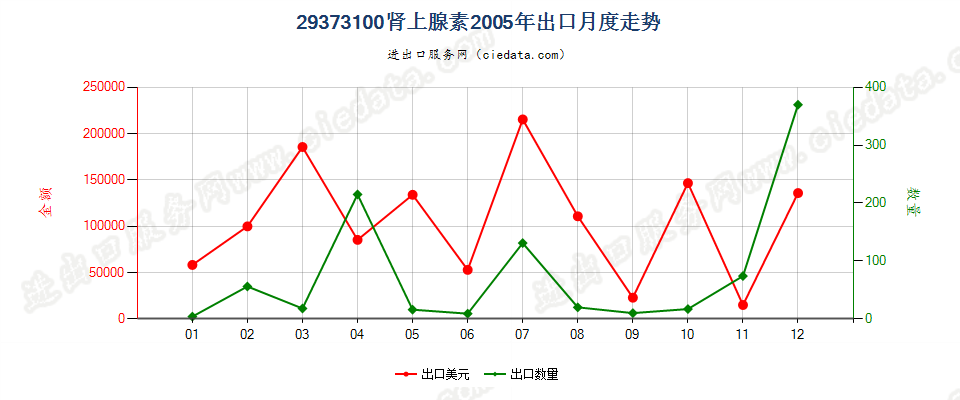 29373100(2012stop)肾上腺素出口2005年月度走势图