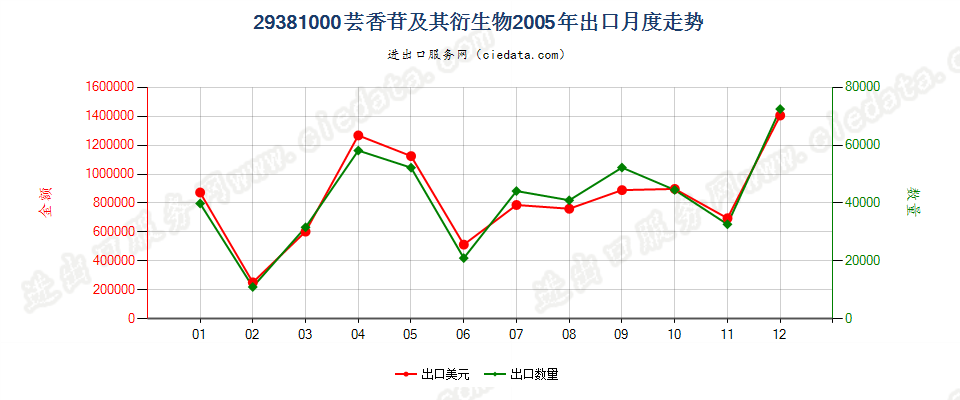 29381000芸香苷及其衍生物出口2005年月度走势图