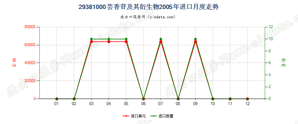 29381000芸香苷及其衍生物进口2005年月度走势图