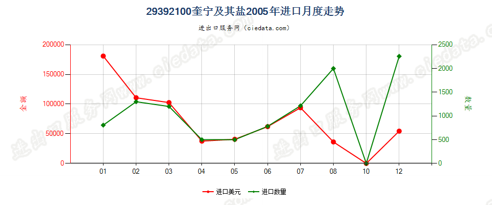 29392100(2007stop)奎宁及其盐进口2005年月度走势图