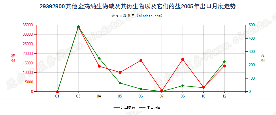 29392900(2007stop)其他金鸡纳生物碱及其衍生物以及它们的盐出口2005年月度走势图