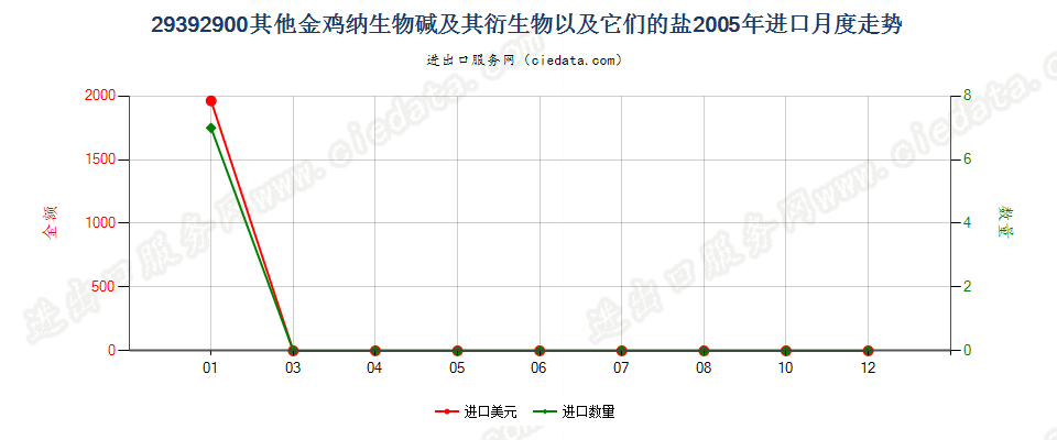 29392900(2007stop)其他金鸡纳生物碱及其衍生物以及它们的盐进口2005年月度走势图