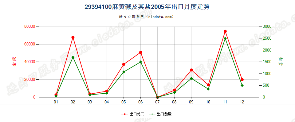 29394100麻黄碱及其盐出口2005年月度走势图