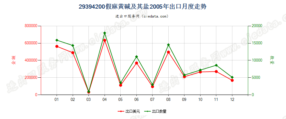 29394200假麻黄碱（INN）及其盐出口2005年月度走势图