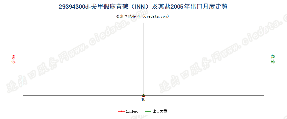 29394300d－去甲假麻黄碱（INN）及其盐出口2005年月度走势图