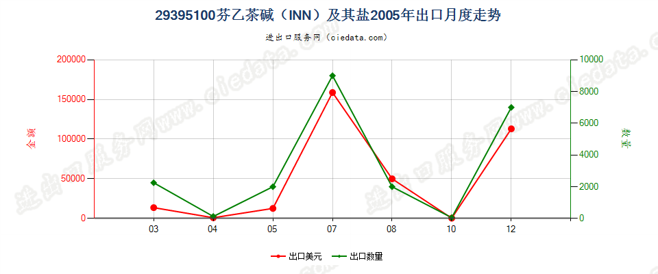 29395100芬乙茶碱（INN）及其盐出口2005年月度走势图