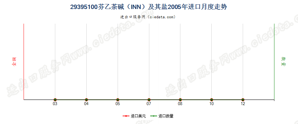 29395100芬乙茶碱（INN）及其盐进口2005年月度走势图