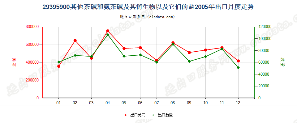 29395900其他茶碱和氨茶碱及其衍生物以及它们的盐出口2005年月度走势图