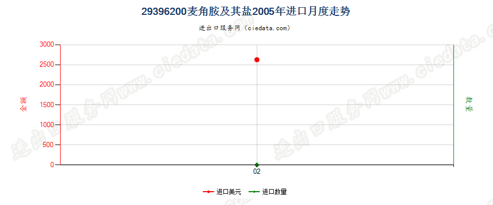 29396200麦角胺及其盐进口2005年月度走势图